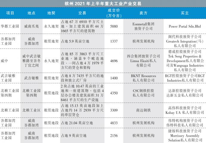 槟州2021年上半年重大工业产业交易