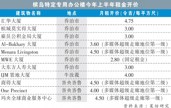 槟岛特定专用办公楼今年上半年租金开价