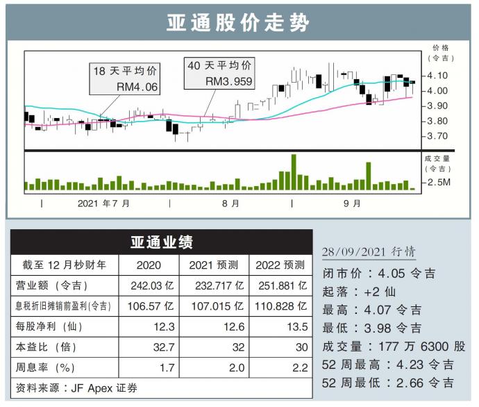 亚通股价走势28/09/21