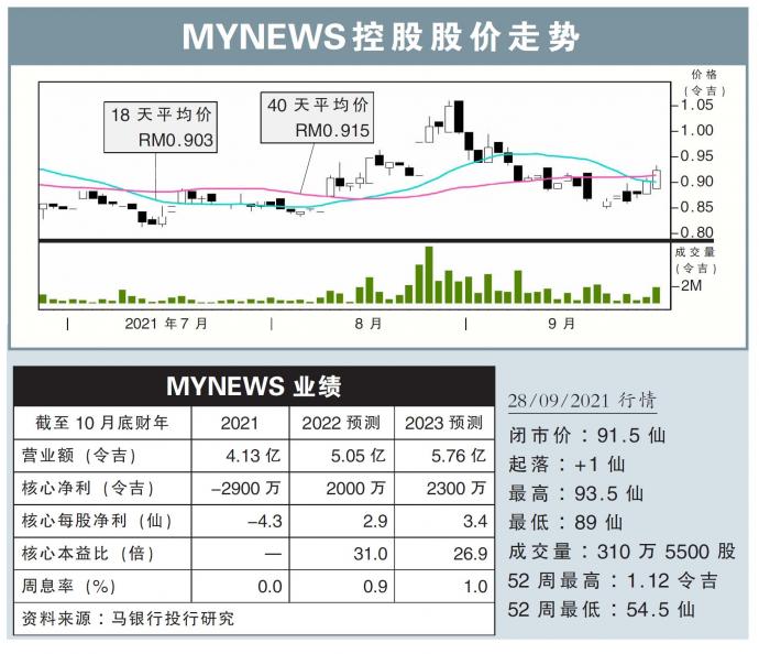 MYNEWS控股股价走势28/09/21