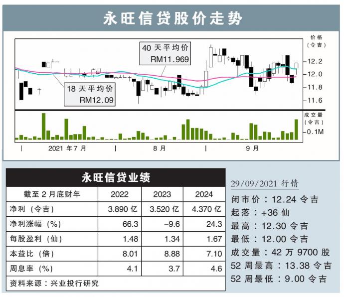 永旺信贷股价走势 29/9/21