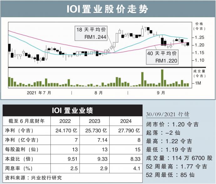 IOI置业股价走势