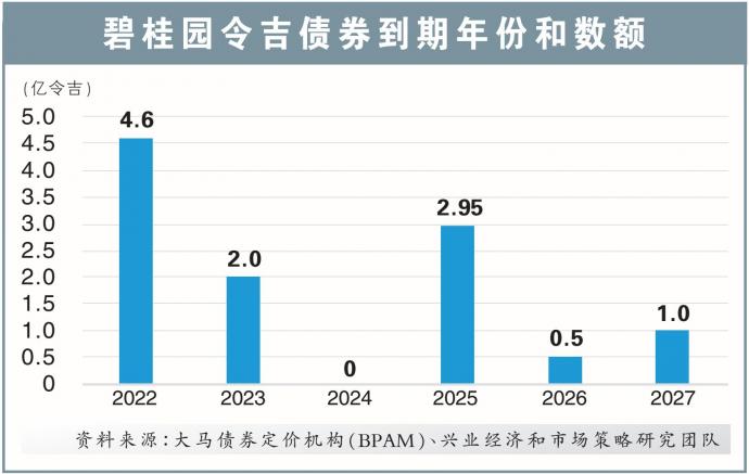 碧桂园令吉债券到期年份和数额 23/9/21