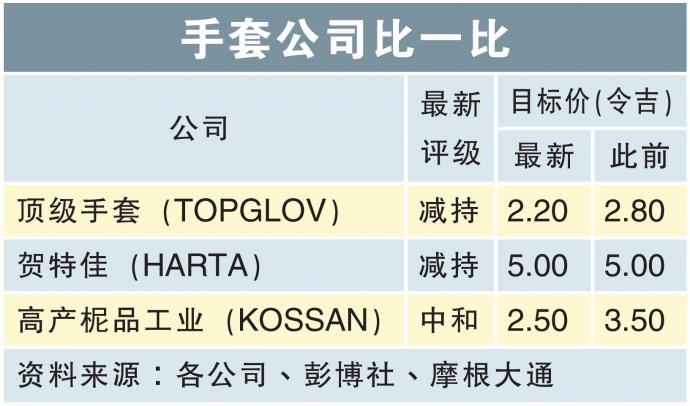 手套公司比一比 25/9/21