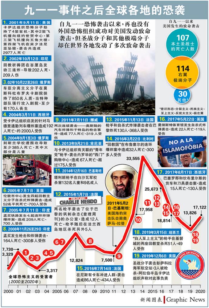 九一一事件之后全球各地的恐袭 Graphic News