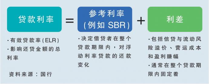 标准基准率（SBR）