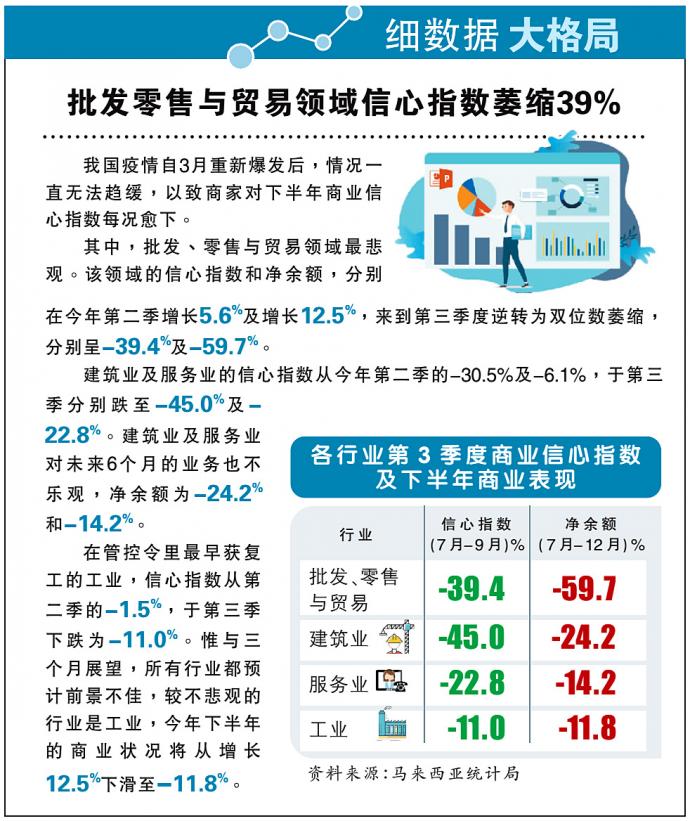 批发零售与贸易领域信心指数萎缩39% 细数据大格局