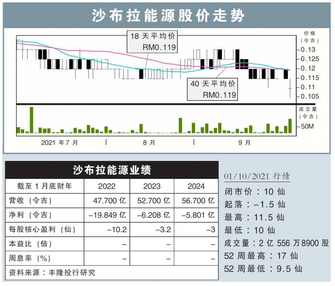 沙布拉能源股价走势01/10/21