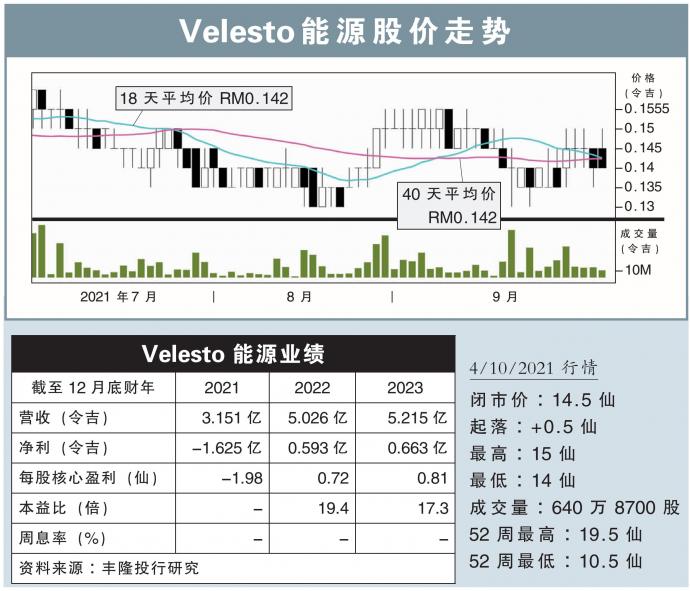 Velesto能源股价走势