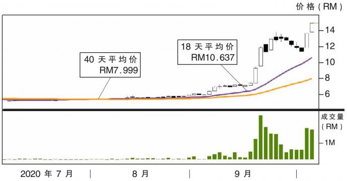 齐力科技股价走势 5/10/21