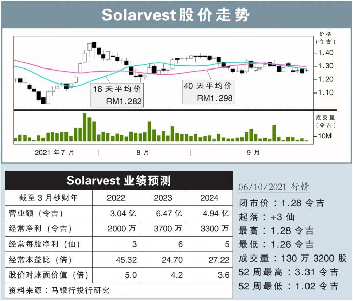 Solarvest股价走势