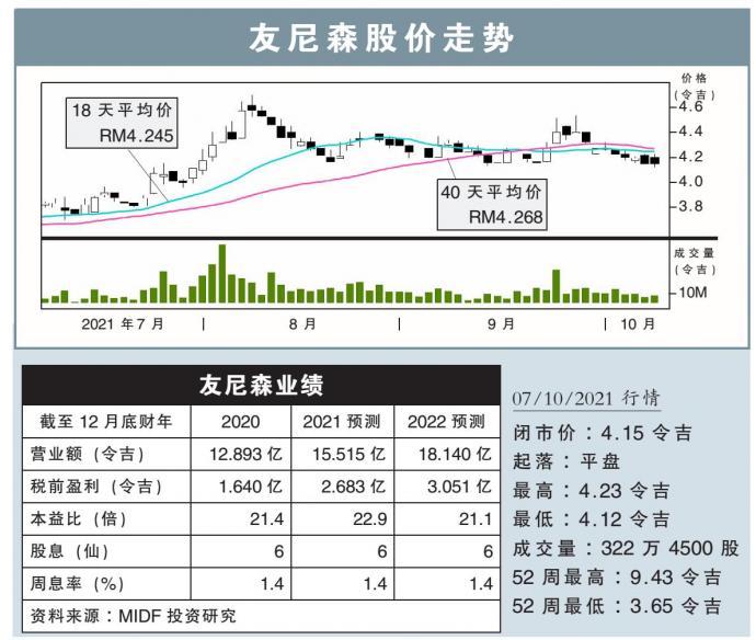 友尼森股价走势 7/10/21