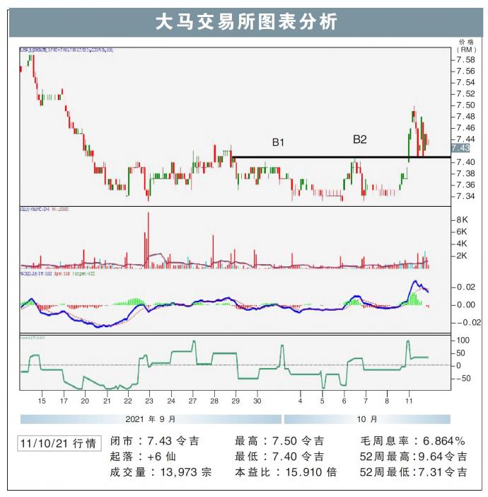 大马交易所图表分析11/10/21