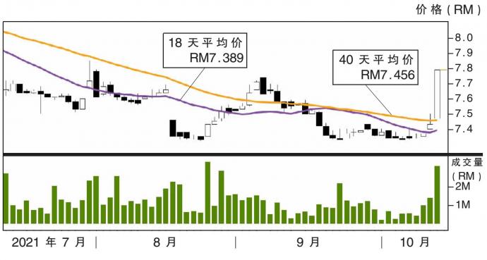 大马交易所股价走势 12/10/21