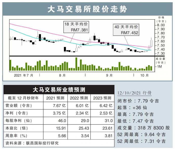 大马交易所股价走势12/10/21