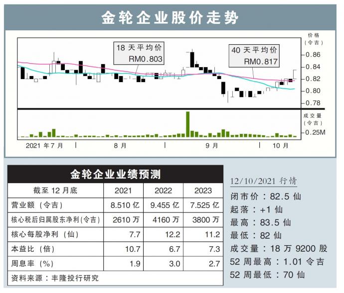 金轮企业股价走势12/10/21