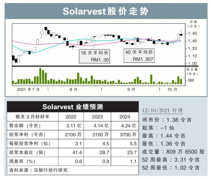 Solarvest股价走势12/10/21