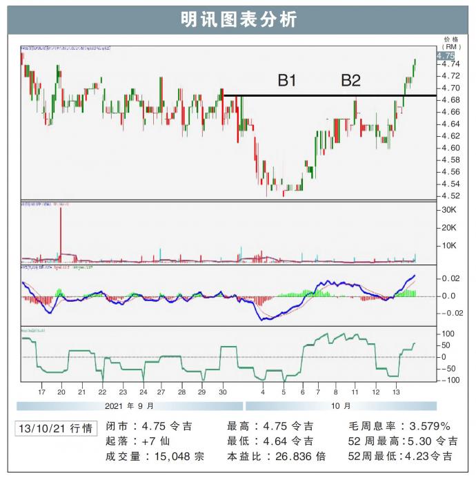 明讯图表分析13/10/21