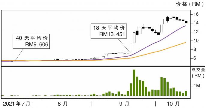 齐力科技股价走势 14/10/21