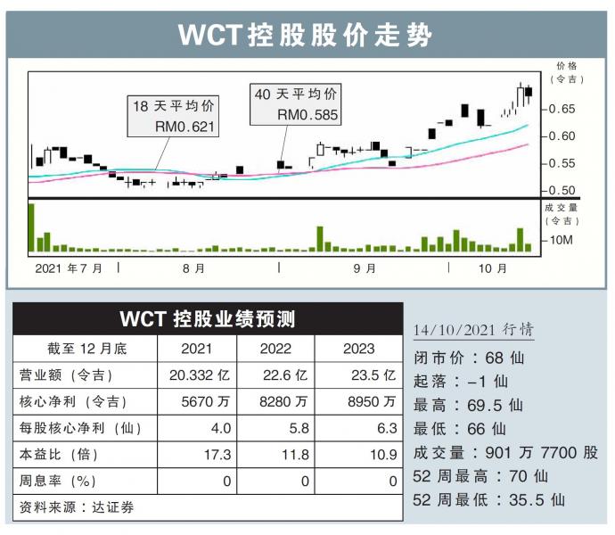 WCT控股股价走势14/10/21