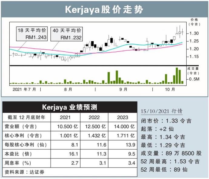 Kerjaya股价走势 15/10/21