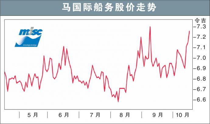 马国际船务股价走势 15/10/21