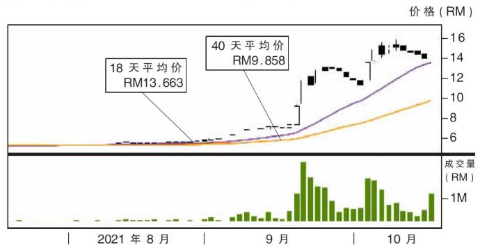 齐力科技股价走势15/10/21