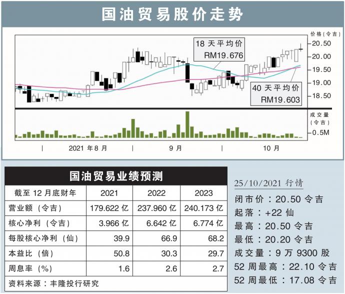 国油贸易股价走势