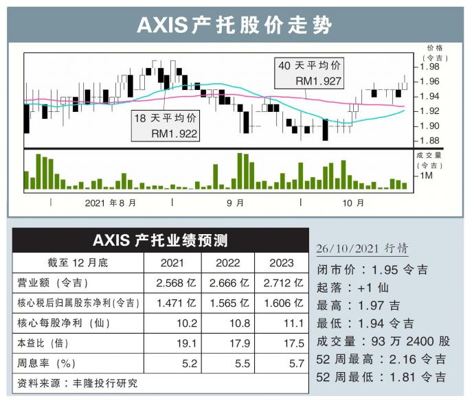 AXIS产托股价走势26/10/21