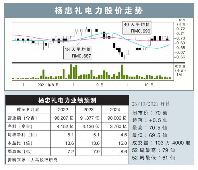 杨忠礼电力股价走势26/10/21