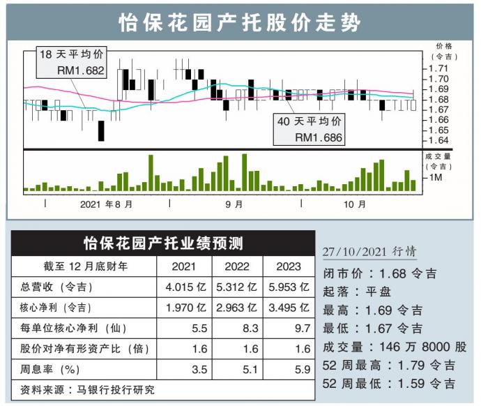 怡保花园产托股价走势 27/10/21