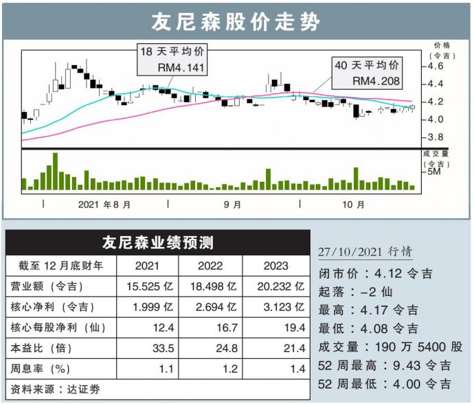 友尼森股价走势 27/10/21