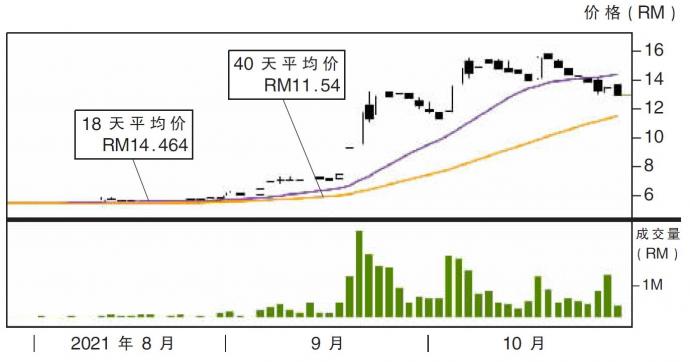 齐力科技股价走势28/10/21