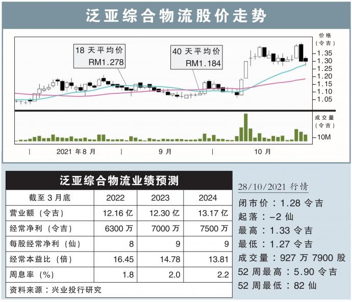 泛亚综合物流股价走势