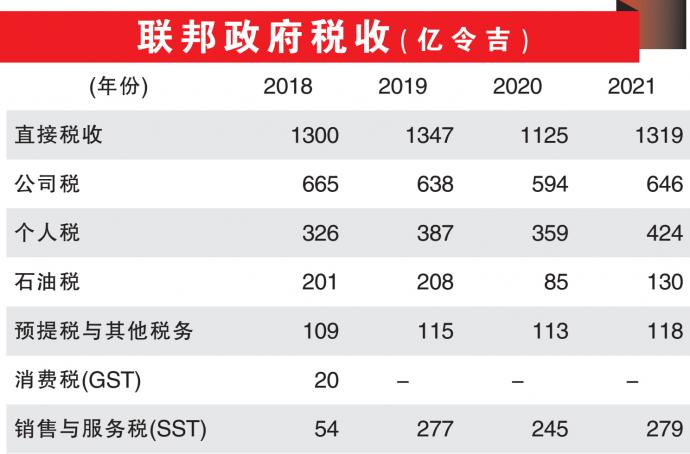 联邦政府税收