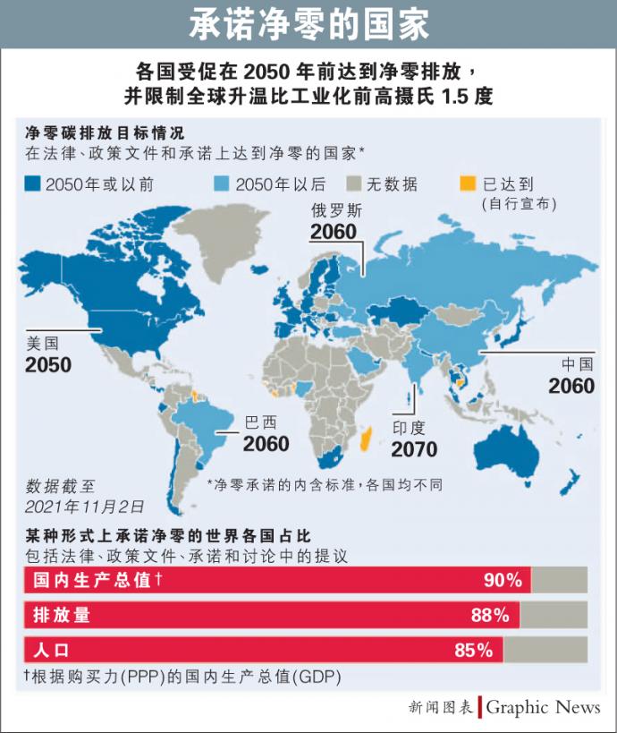 净零碳排放