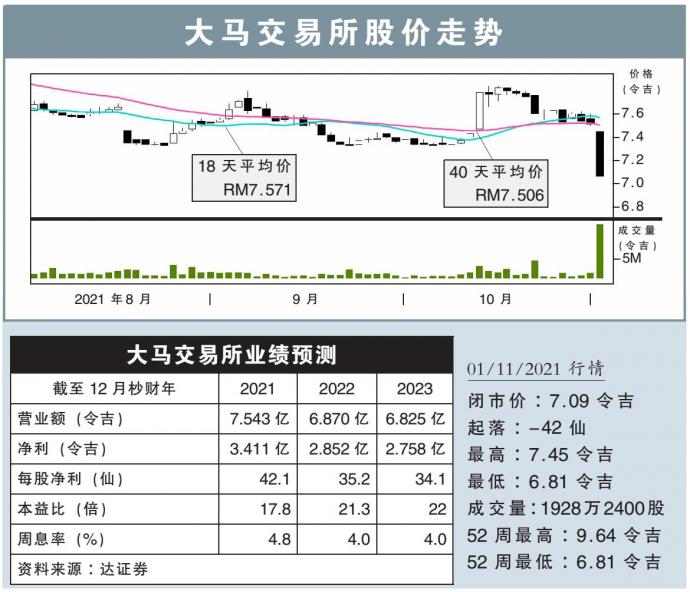 大马交易所股价走势 1/11/21