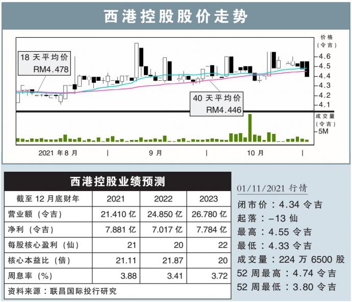 西港控股股价走势 1/11/21