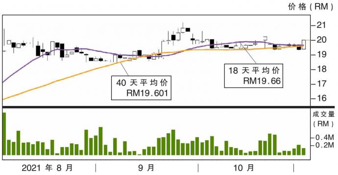 伟特机构股价走势 2/11/21