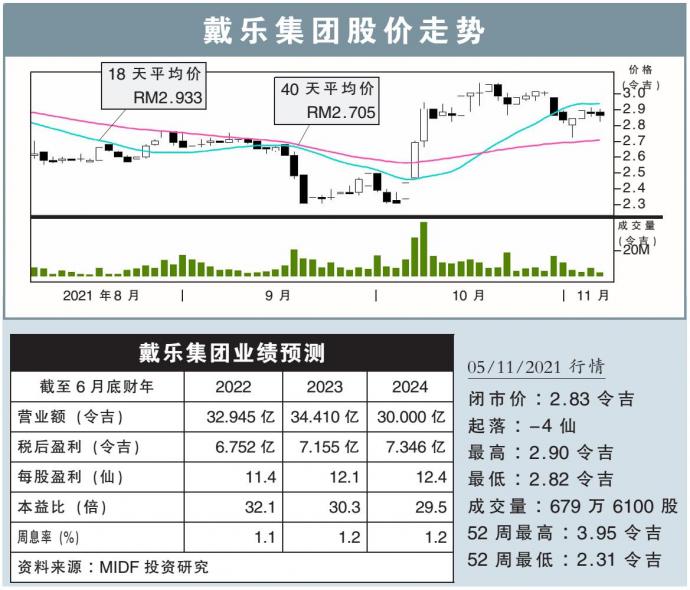 戴乐集团股价走势 5/11/21