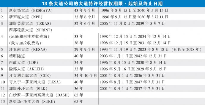 大道特许经营权期限