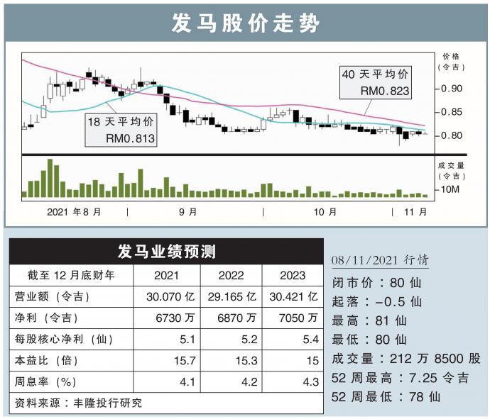 发马股价走势