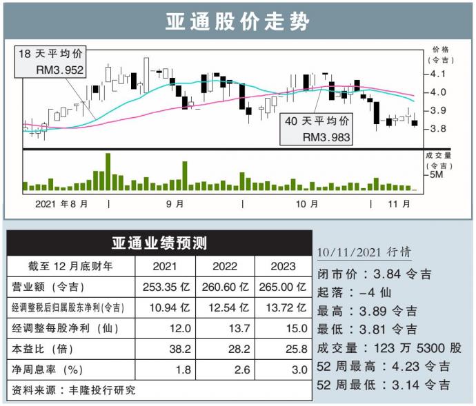 亚通股价走势 10/11/21