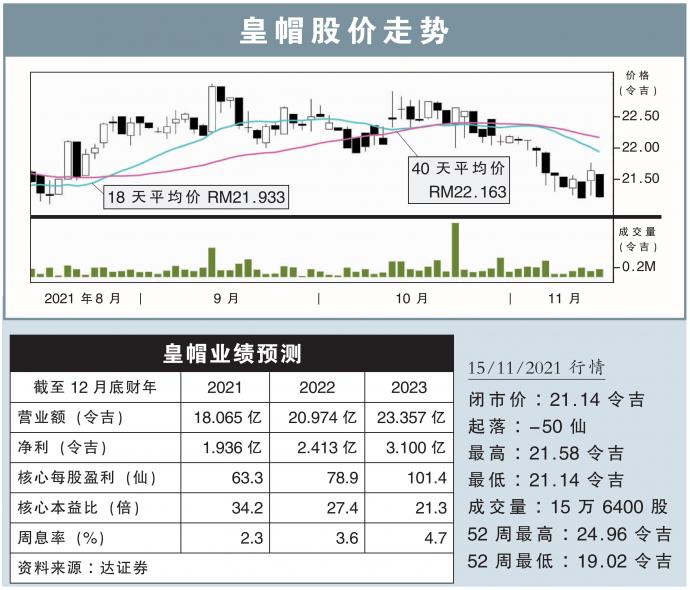 皇帽股价走势