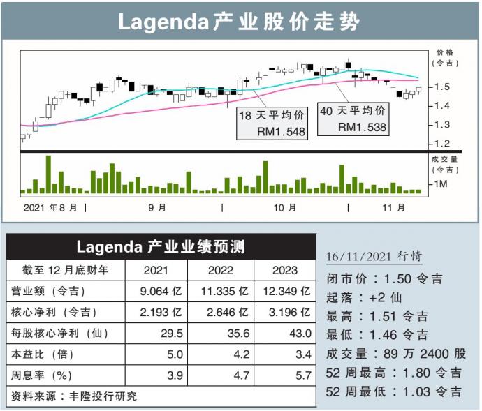 Lagenda产业股价走势 16/11/21