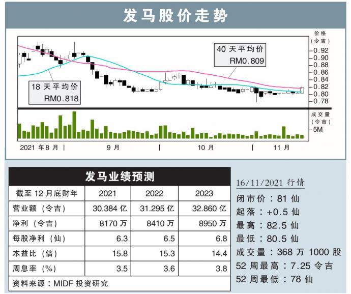 发马股价走势 16/11/21