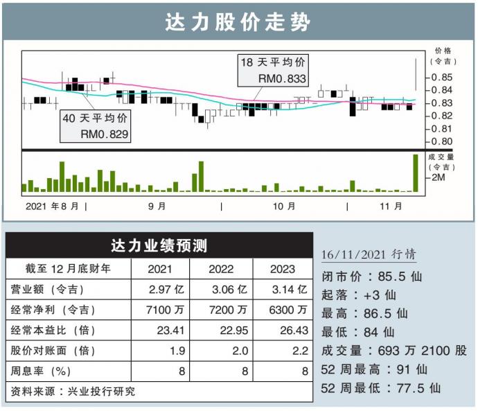 达力股价走势 16/11/21