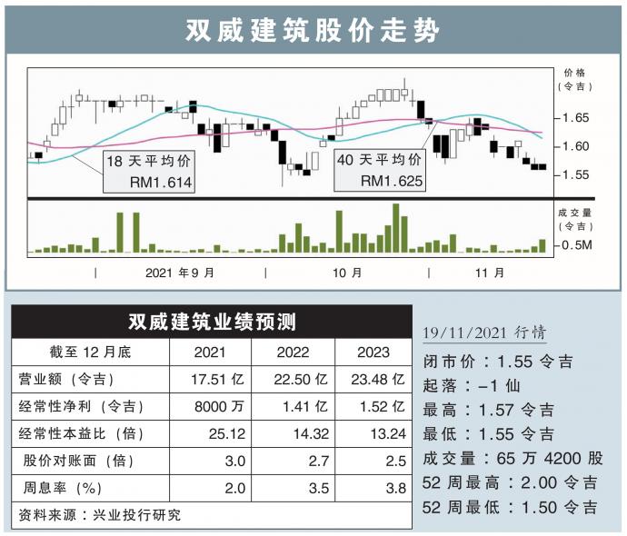 双威建筑股价走势