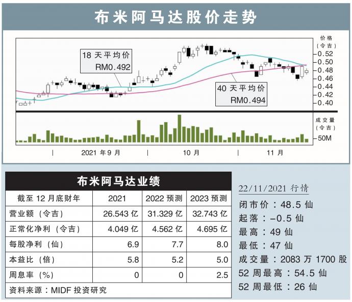 布米阿马达股价走势