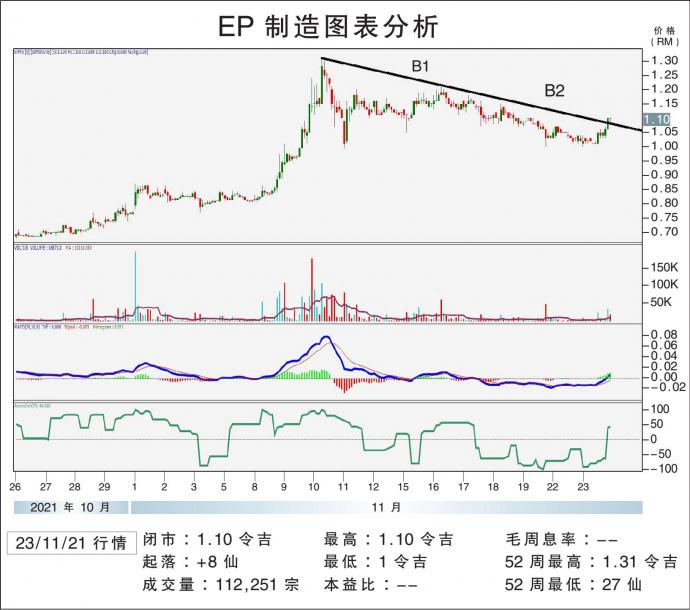 EP制造图表分析 23/11/21